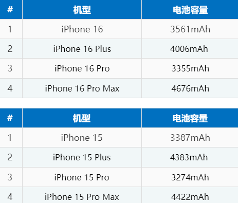 鼎湖苹果16电池维修分享iPhone16系列电池容量是多少 